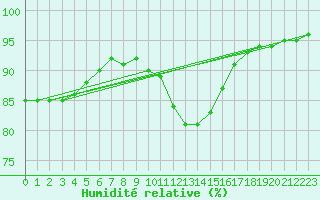 Courbe de l'humidit relative pour Izegem (Be)