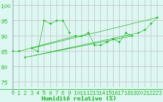 Courbe de l'humidit relative pour Trawscoed