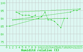 Courbe de l'humidit relative pour Tveitsund