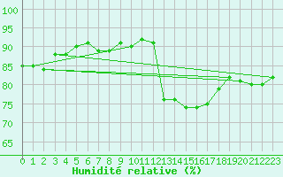 Courbe de l'humidit relative pour Hd-Bazouges (35)