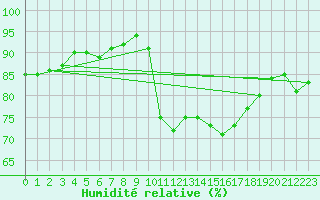 Courbe de l'humidit relative pour Trgueux (22)