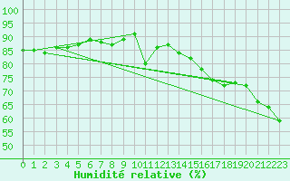 Courbe de l'humidit relative pour Cannes (06)