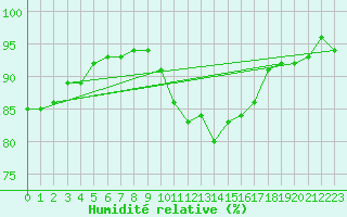 Courbe de l'humidit relative pour Elsenborn (Be)