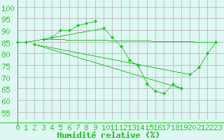 Courbe de l'humidit relative pour Verneuil (78)