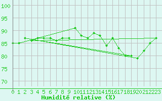 Courbe de l'humidit relative pour Bannay (18)