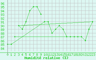 Courbe de l'humidit relative pour Corny-sur-Moselle (57)