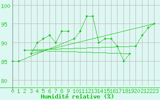 Courbe de l'humidit relative pour Tour-en-Sologne (41)
