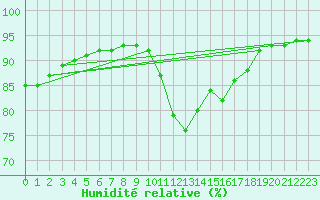 Courbe de l'humidit relative pour Amur (79)