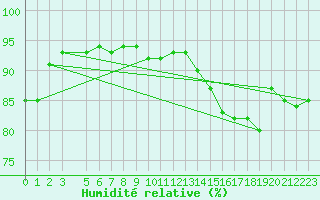 Courbe de l'humidit relative pour Jijel Achouat
