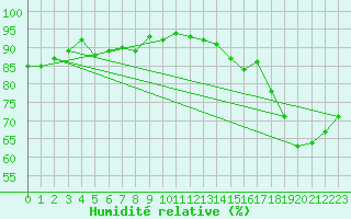 Courbe de l'humidit relative pour La Beaume (05)