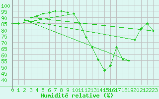 Courbe de l'humidit relative pour La Baeza (Esp)
