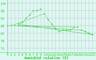Courbe de l'humidit relative pour Dinard (35)