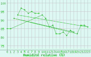Courbe de l'humidit relative pour Sermange-Erzange (57)
