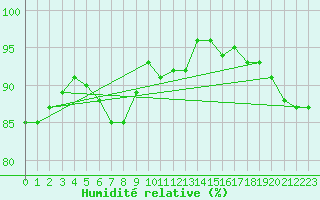 Courbe de l'humidit relative pour Roujan (34)