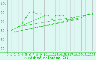 Courbe de l'humidit relative pour Orschwiller (67)