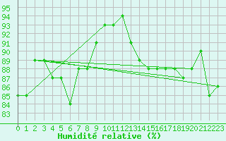 Courbe de l'humidit relative pour Saint-Igneuc (22)