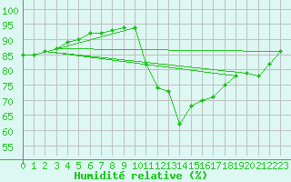 Courbe de l'humidit relative pour Corsept (44)