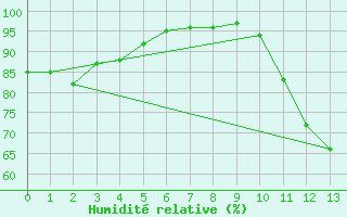 Courbe de l'humidit relative pour Beitem (Be)