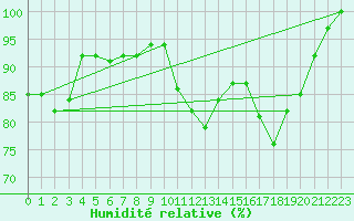 Courbe de l'humidit relative pour Istres (13)