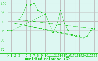 Courbe de l'humidit relative pour Schleswig