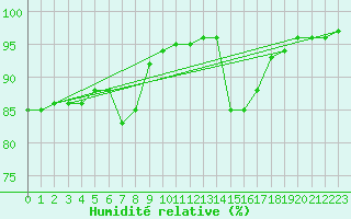 Courbe de l'humidit relative pour Buffalora