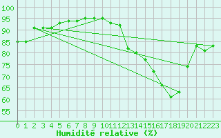 Courbe de l'humidit relative pour Rouen (76)