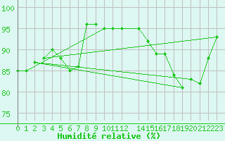Courbe de l'humidit relative pour Marnitz