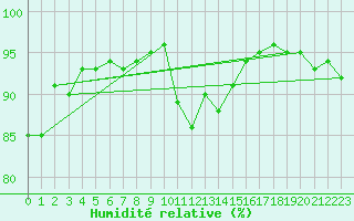 Courbe de l'humidit relative pour Avord (18)