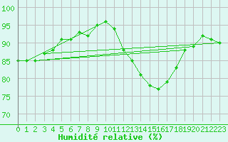 Courbe de l'humidit relative pour Remich (Lu)