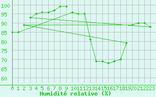 Courbe de l'humidit relative pour Lille (59)