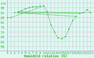 Courbe de l'humidit relative pour Mende - Chabrits (48)