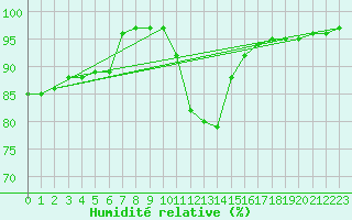 Courbe de l'humidit relative pour Kongsvinger