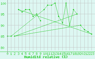 Courbe de l'humidit relative pour Capo Caccia
