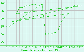 Courbe de l'humidit relative pour Lisbonne (Po)