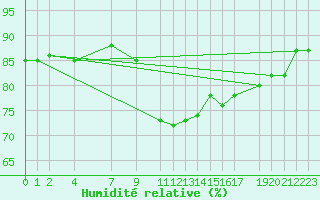 Courbe de l'humidit relative pour Variscourt (02)