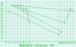 Courbe de l'humidit relative pour le bateau WSNU