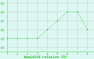 Courbe de l'humidit relative pour Castlederg