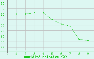 Courbe de l'humidit relative pour Toroe