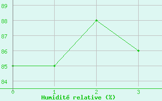 Courbe de l'humidit relative pour Landshut-Reithof