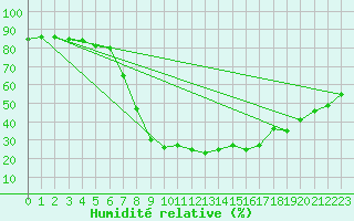 Courbe de l'humidit relative pour Roc St. Pere (And)