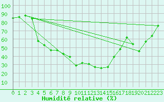 Courbe de l'humidit relative pour Punkaharju Airport