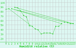 Courbe de l'humidit relative pour Aadorf / Tnikon