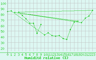 Courbe de l'humidit relative pour Blatten