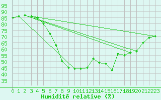 Courbe de l'humidit relative pour Tampere Satakunnankatu