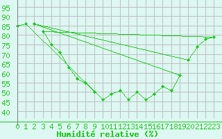 Courbe de l'humidit relative pour Ulm-Mhringen
