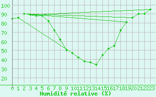 Courbe de l'humidit relative pour C. Budejovice-Roznov