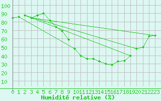 Courbe de l'humidit relative pour Lerida (Esp)