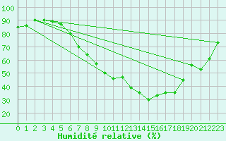 Courbe de l'humidit relative pour Payerne (Sw)