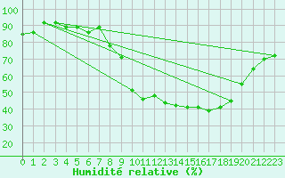 Courbe de l'humidit relative pour Xonrupt-Longemer (88)