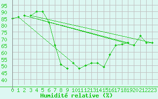 Courbe de l'humidit relative pour Weissensee / Gatschach